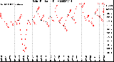 Milwaukee Weather Solar Radiation<br>Daily