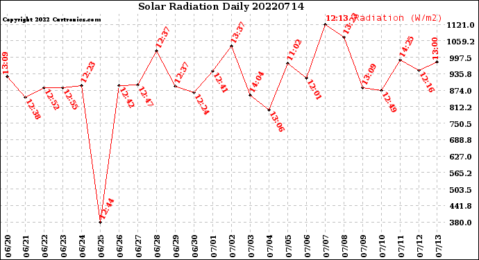 Milwaukee Weather Solar Radiation<br>Daily