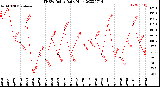 Milwaukee Weather THSW Index<br>Daily High