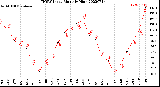 Milwaukee Weather THSW Index<br>Monthly High