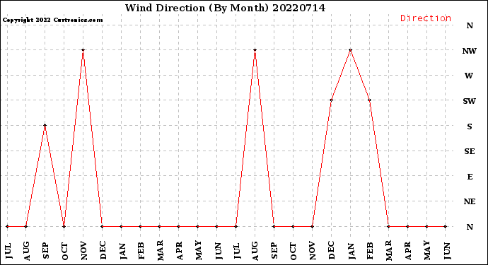 Milwaukee Weather Wind Direction<br>(By Month)