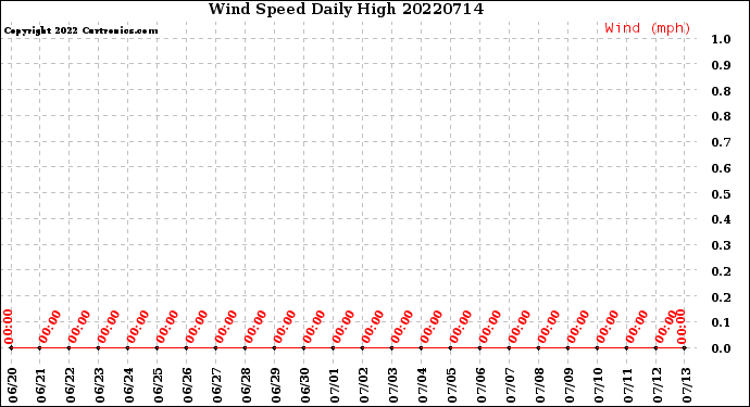 Milwaukee Weather Wind Speed<br>Daily High