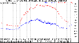 Milwaukee Weather Outdoor Temp / Dew Point<br>by Minute<br>(24 Hours) (Alternate)