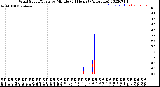 Milwaukee Weather Wind Speed/Gusts<br>by Minute<br>(24 Hours) (Alternate)