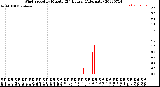 Milwaukee Weather Wind Speed<br>by Minute<br>(24 Hours) (Alternate)