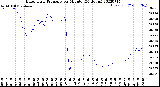 Milwaukee Weather Barometric Pressure<br>per Minute<br>(24 Hours)