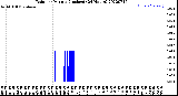 Milwaukee Weather Rain<br>per Minute<br>(Inches)<br>(24 Hours)