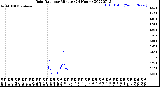 Milwaukee Weather Rain Rate<br>per Minute<br>(24 Hours)