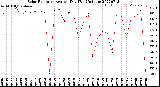 Milwaukee Weather Solar Radiation<br>Avg per Day W/m2/minute