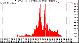 Milwaukee Weather Solar Radiation<br>per Minute<br>(24 Hours)