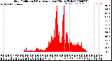 Milwaukee Weather Solar Radiation<br>& Day Average<br>per Minute<br>(Today)