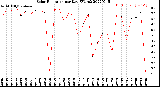 Milwaukee Weather Solar Radiation<br>per Day KW/m2