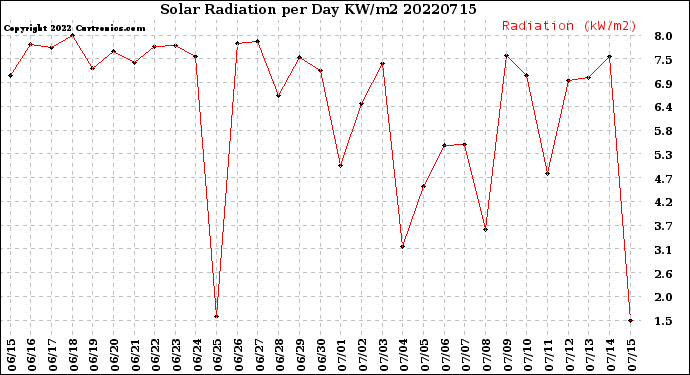 Milwaukee Weather Solar Radiation<br>per Day KW/m2