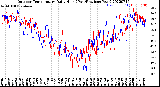 Milwaukee Weather Outdoor Temperature<br>Daily High<br>(Past/Previous Year)