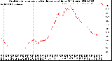 Milwaukee Weather Outdoor Temperature<br>vs Heat Index<br>per Minute<br>(24 Hours)