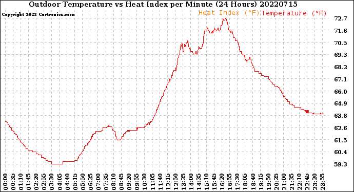 Milwaukee Weather Outdoor Temperature<br>vs Heat Index<br>per Minute<br>(24 Hours)