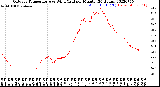 Milwaukee Weather Outdoor Temperature<br>vs Wind Chill<br>per Minute<br>(24 Hours)