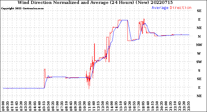 Milwaukee Weather Wind Direction<br>Normalized and Average<br>(24 Hours) (New)