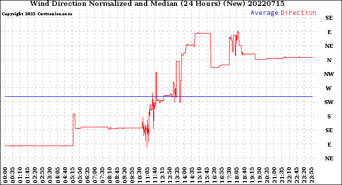 Milwaukee Weather Wind Direction<br>Normalized and Median<br>(24 Hours) (New)