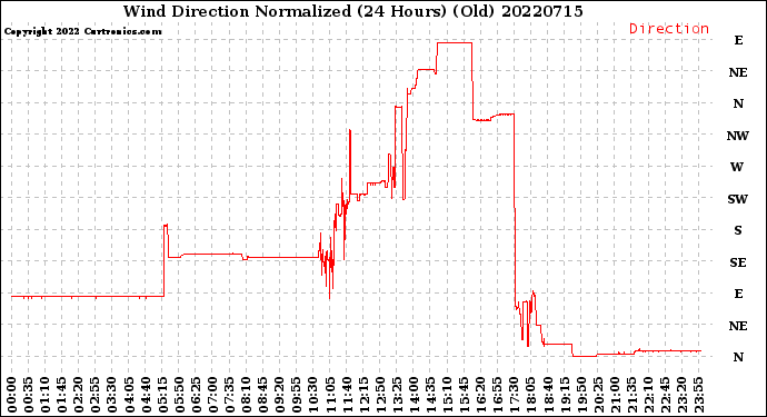 Milwaukee Weather Wind Direction<br>Normalized<br>(24 Hours) (Old)