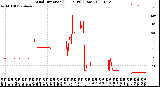 Milwaukee Weather Wind Direction<br>(24 Hours) (Raw)