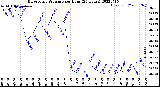 Milwaukee Weather Barometric Pressure<br>per Hour<br>(24 Hours)