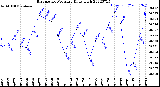 Milwaukee Weather Barometric Pressure<br>Daily High