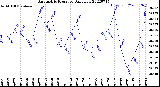 Milwaukee Weather Barometric Pressure<br>Daily Low