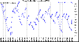 Milwaukee Weather Wind Chill<br>Daily Low