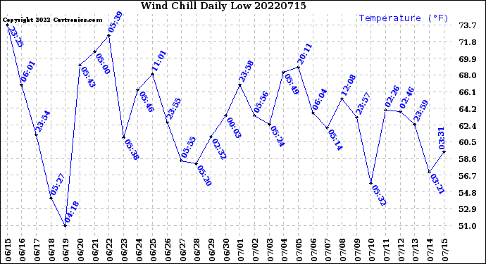 Milwaukee Weather Wind Chill<br>Daily Low