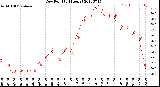 Milwaukee Weather Dew Point<br>(24 Hours)