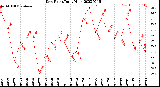 Milwaukee Weather Dew Point<br>Daily High