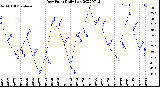 Milwaukee Weather Dew Point<br>Daily Low