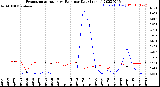 Milwaukee Weather Evapotranspiration<br>vs Rain per Day<br>(Inches)