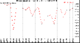 Milwaukee Weather Evapotranspiration<br>per Day (Inches)