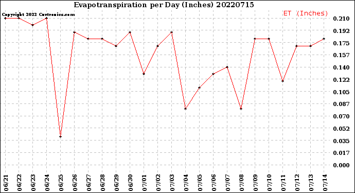 Milwaukee Weather Evapotranspiration<br>per Day (Inches)