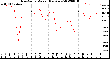 Milwaukee Weather Evapotranspiration<br>per Day (Ozs sq/ft)