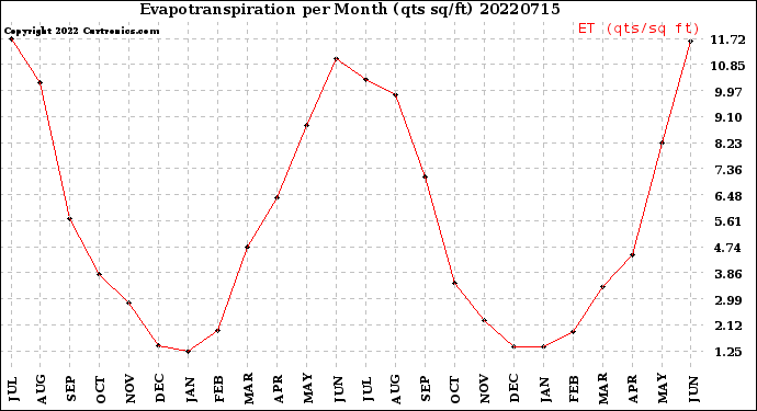 Milwaukee Weather Evapotranspiration<br>per Month (qts sq/ft)