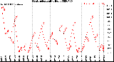 Milwaukee Weather Heat Index<br>Daily High