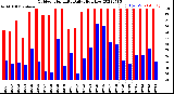 Milwaukee Weather Outdoor Humidity<br>Daily High/Low