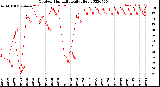 Milwaukee Weather Outdoor Humidity<br>Daily High