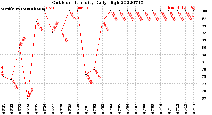 Milwaukee Weather Outdoor Humidity<br>Daily High