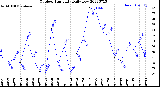 Milwaukee Weather Outdoor Humidity<br>Daily Low