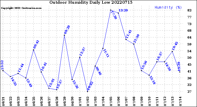 Milwaukee Weather Outdoor Humidity<br>Daily Low