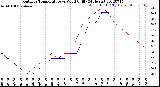 Milwaukee Weather Outdoor Temperature<br>vs Wind Chill<br>(24 Hours)