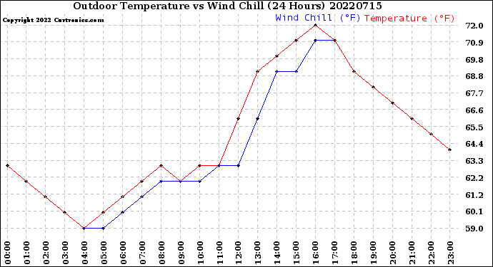 Milwaukee Weather Outdoor Temperature<br>vs Wind Chill<br>(24 Hours)