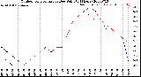 Milwaukee Weather Outdoor Temperature<br>vs Dew Point<br>(24 Hours)