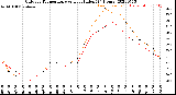 Milwaukee Weather Outdoor Temperature<br>vs Heat Index<br>(24 Hours)