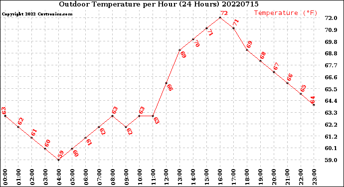 Milwaukee Weather Outdoor Temperature<br>per Hour<br>(24 Hours)