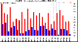 Milwaukee Weather Outdoor Temperature<br>Daily High/Low